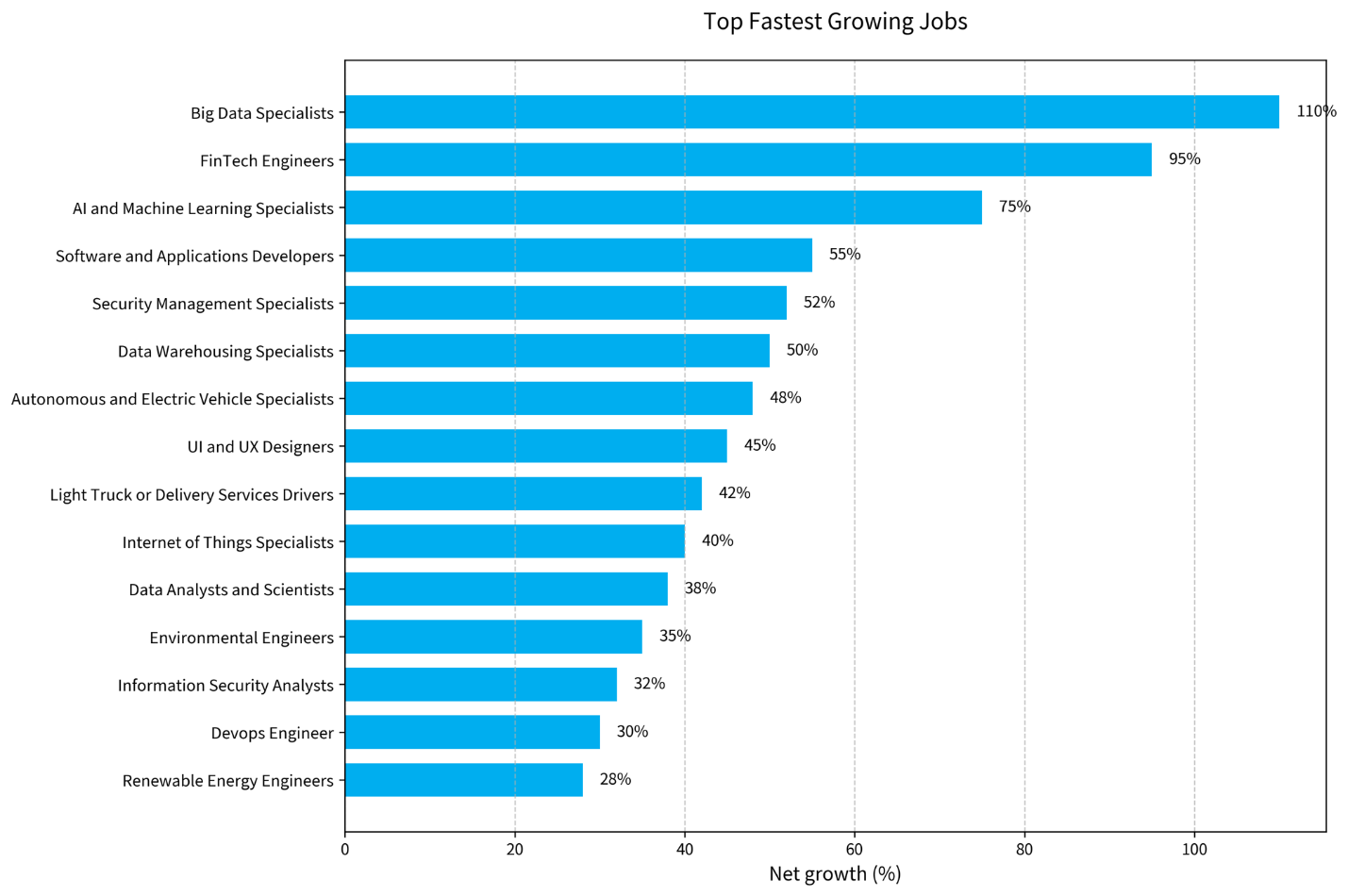A graph demonstrating the rising demands of tech skill in 2026