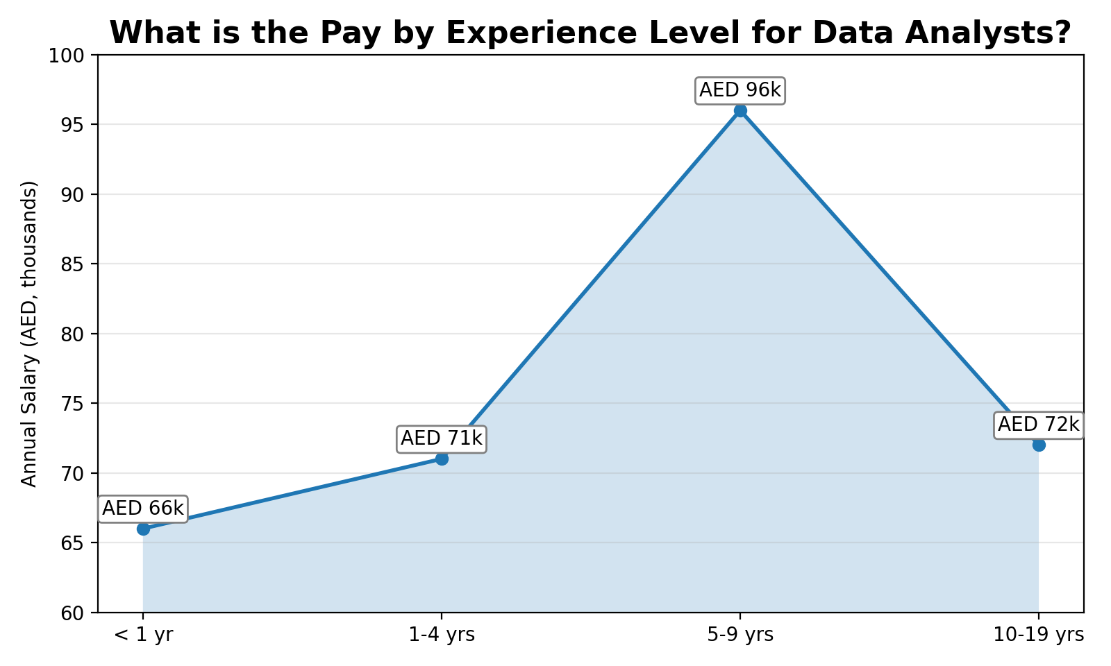 Data Analyst Salary in the UAE